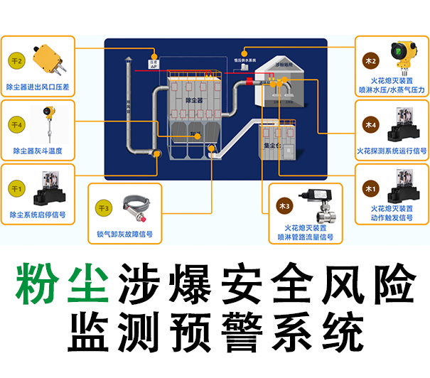 粉塵涉爆企業(yè)安全風(fēng)險監(jiān)測報(bào)警系統(tǒng)