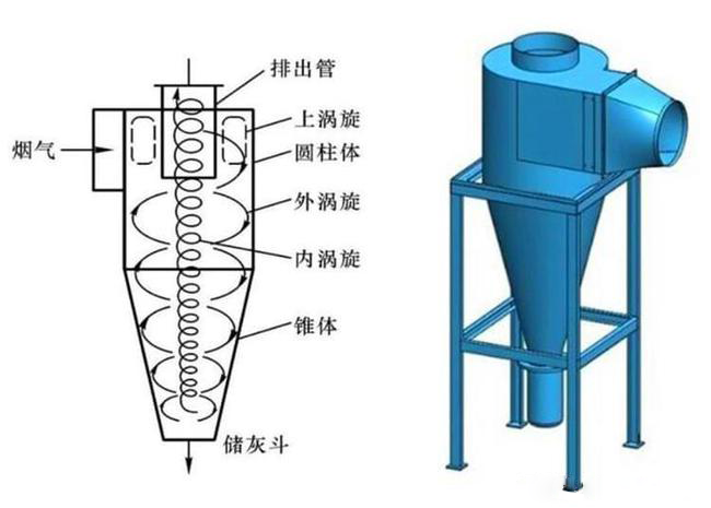 什么是旋風(fēng)除塵器？旋風(fēng)除塵器是怎樣工作的？